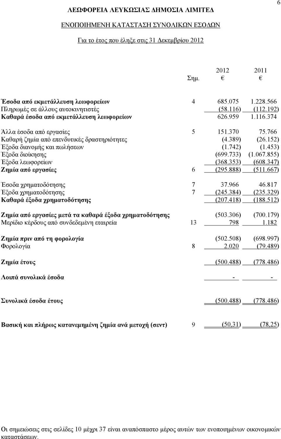 855) Έξοδα λεωφορείων (368.353) (608.347) Ζημία από εργασίες 6 (295.888) (511.667) Έσοδα χρηματοδότησης 7 37.966 46.817 Έξοδα χρηματοδότησης 7 (245.384) (235.329) Καθαρά έξοδα χρηματοδότησης (207.