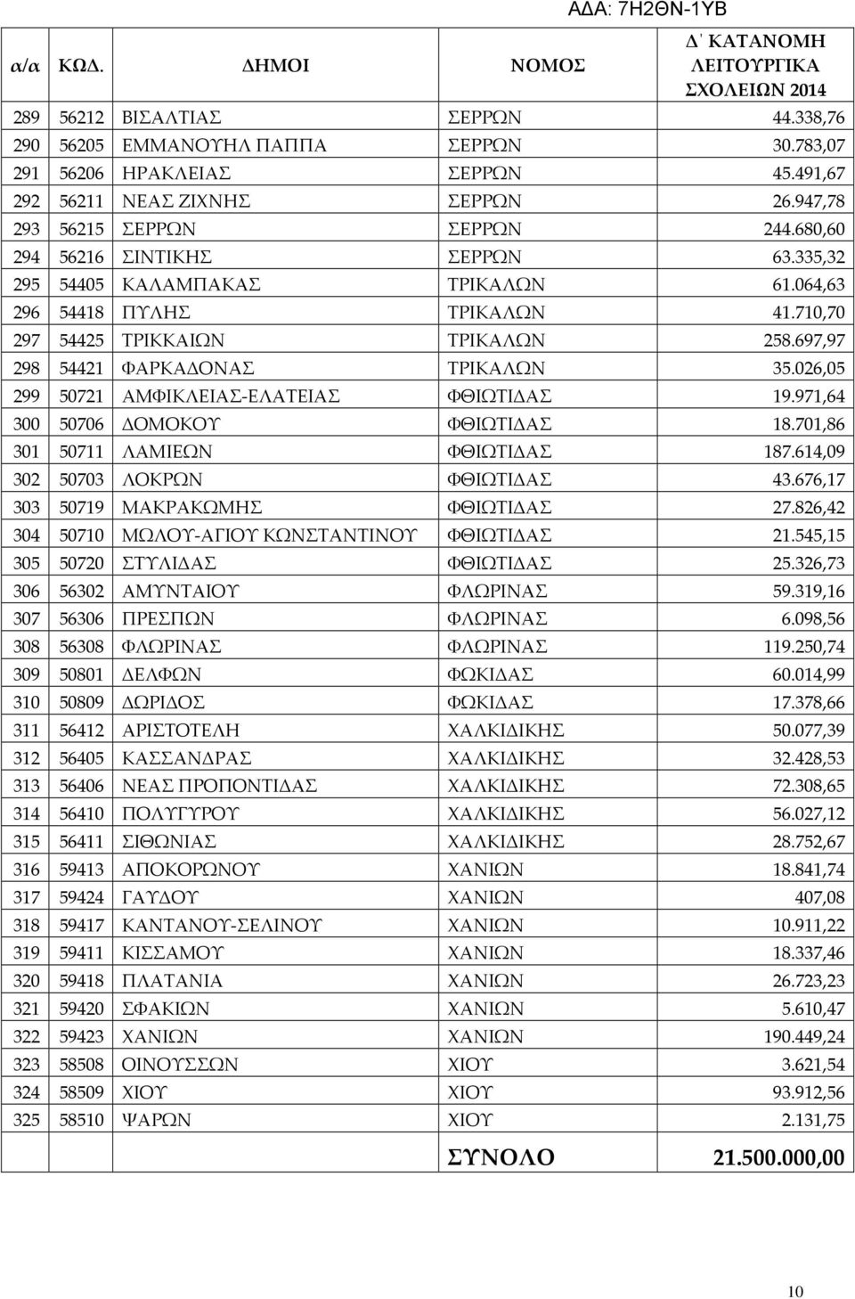 026,05 299 50721 ΑΜΦΙΚΛΕΙΑΣ-ΕΛΑΤΕΙΑΣ ΦΘΙΩΤΙΔΑΣ 19.971,64 300 50706 ΔΟΜΟΚΟΥ ΦΘΙΩΤΙΔΑΣ 18.701,86 301 50711 ΛΑΜΙΕΩΝ ΦΘΙΩΤΙΔΑΣ 187.614,09 302 50703 ΛΟΚΡΩΝ ΦΘΙΩΤΙΔΑΣ 43.