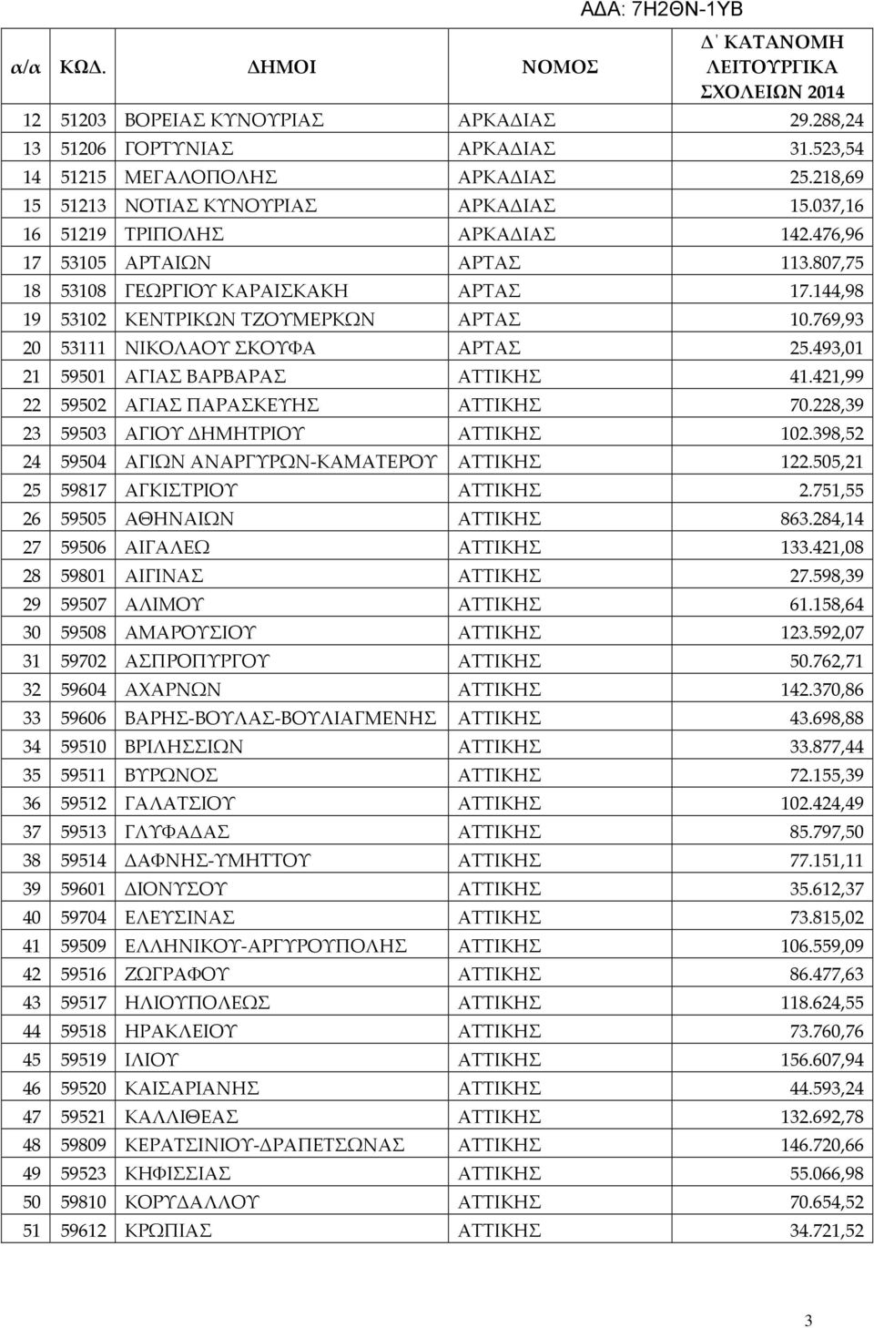 493,01 21 59501 ΑΓΙΑΣ ΒΑΡΒΑΡΑΣ ΑΤΤΙΚΗΣ 41.421,99 22 59502 ΑΓΙΑΣ ΠΑΡΑΣΚΕΥΗΣ ΑΤΤΙΚΗΣ 70.228,39 23 59503 ΑΓΙΟΥ ΔΗΜΗΤΡΙΟΥ ΑΤΤΙΚΗΣ 102.398,52 24 59504 ΑΓΙΩΝ ΑΝΑΡΓΥΡΩΝ-ΚΑΜΑΤΕΡΟΥ ΑΤΤΙΚΗΣ 122.