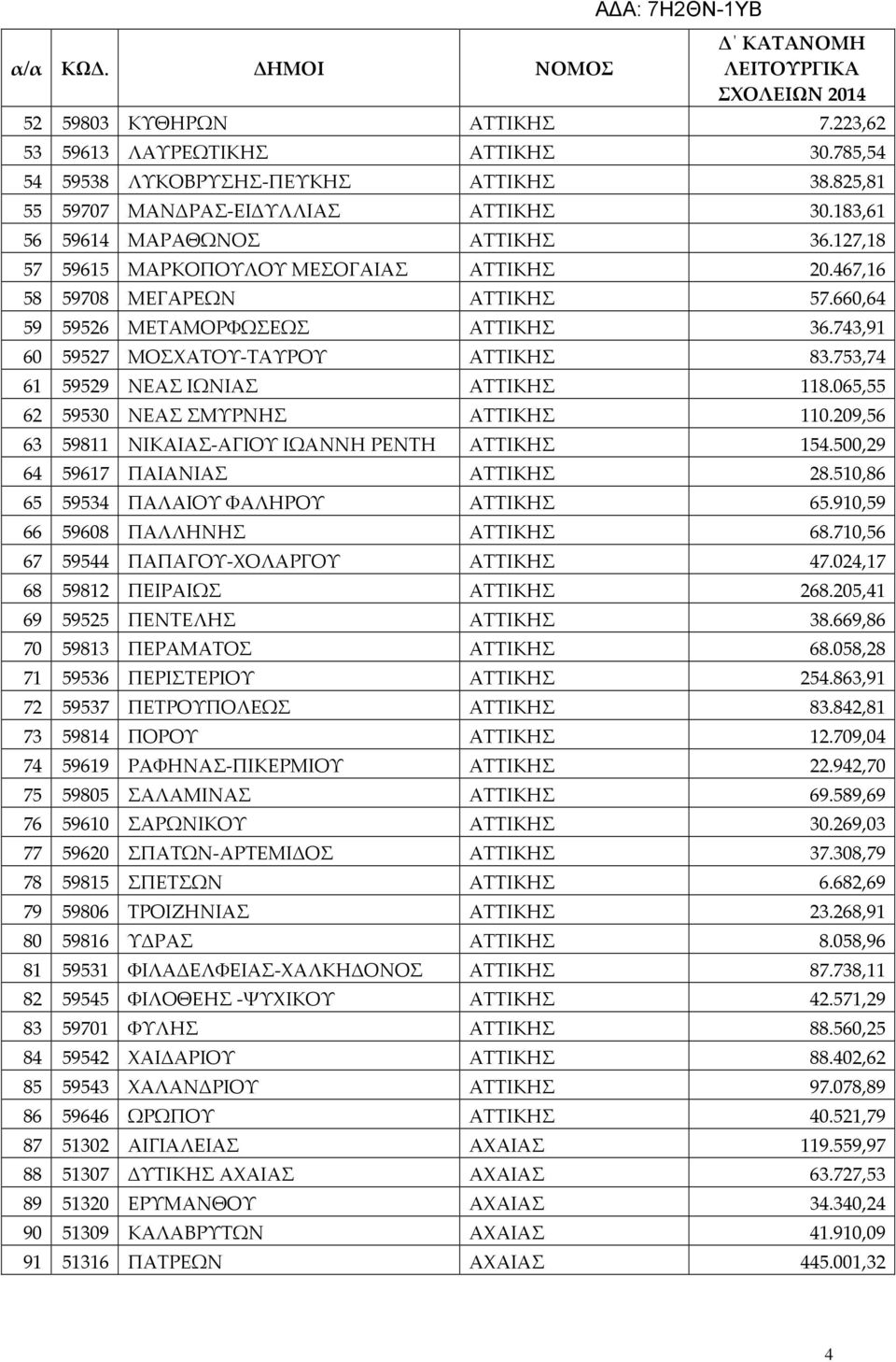 753,74 61 59529 ΝΕΑΣ ΙΩΝΙΑΣ ΑΤΤΙΚΗΣ 118.065,55 62 59530 ΝΕΑΣ ΣΜΥΡΝΗΣ ΑΤΤΙΚΗΣ 110.209,56 63 59811 ΝΙΚΑΙΑΣ-ΑΓΙΟΥ ΙΩΑΝΝΗ ΡΕΝΤΗ ΑΤΤΙΚΗΣ 154.500,29 64 59617 ΠΑΙΑΝΙΑΣ ΑΤΤΙΚΗΣ 28.