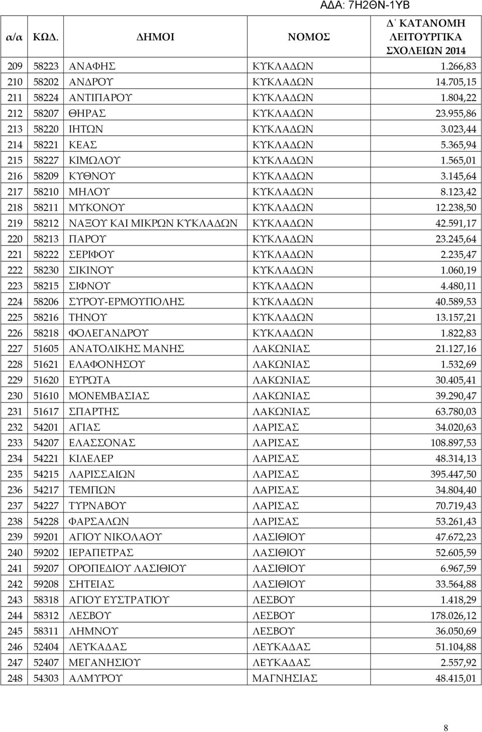 238,50 219 58212 ΝΑΞΟΥ ΚΑΙ ΜΙΚΡΩΝ ΚΥΚΛΑΔΩΝ ΚΥΚΛΑΔΩΝ 42.591,17 220 58213 ΠΑΡΟΥ ΚΥΚΛΑΔΩΝ 23.245,64 221 58222 ΣΕΡΙΦΟΥ ΚΥΚΛΑΔΩΝ 2.235,47 222 58230 ΣΙΚΙΝΟΥ ΚΥΚΛΑΔΩΝ 1.060,19 223 58215 ΣΙΦΝΟΥ ΚΥΚΛΑΔΩΝ 4.