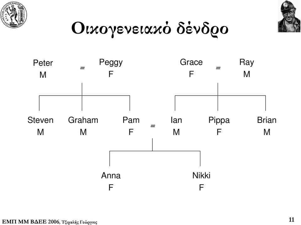 Steven M Graham M Pam F = Ian