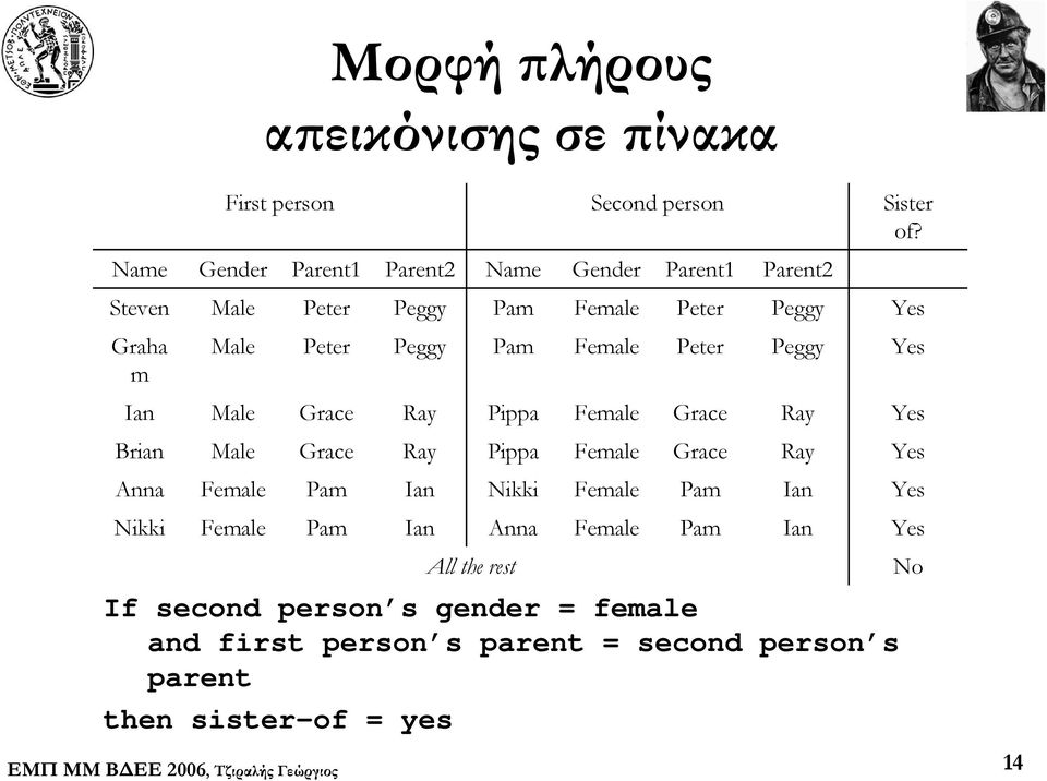 Female Peter Peggy Yes Ian Male Grace Ray Pippa Female Grace Ray Yes Brian Male Grace Ray Pippa Female Grace Ray Yes Anna Female Pam