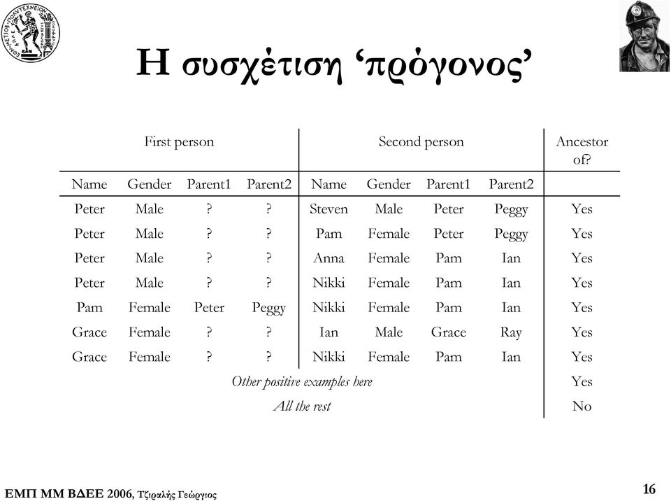 ? Pam Female Peter Peggy Yes Peter Male?? Anna Female Pam Ian Yes Peter Male?
