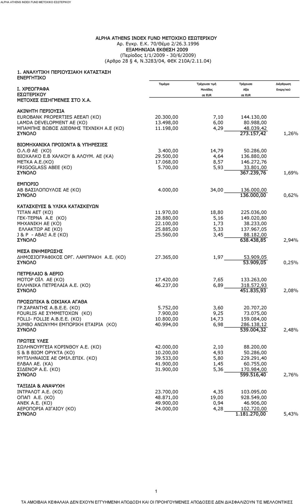 300,00 7,10 144.130,00 LAMDA DEVELOPMENT AE (KO) 13.498,00 6,00 80.988,00 ΜΠΑΜΠΗΣ ΒΩΒΟΣ ΔΙΕΘΝΗΣ ΤΕΧΝΙΚΗ Α.Ε (ΚΟ) 11.198,00 4,29 48.039,42 ΣΥΝΟΛΟ 273.157,42 1,26% ΒΙΟΜΗΧΑΝΙΚΑ ΠΡΟΪΟΝΤΑ & ΥΠΗΡΕΣΙΕΣ Ο.Λ.Θ ΑΕ (ΚΟ) 3.