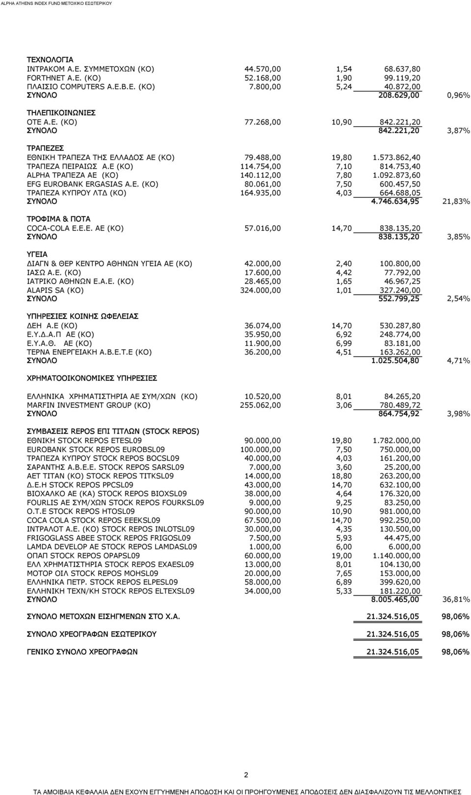 754,00 7,10 814.753,40 ALPHA ΤΡΑΠΕΖΑ ΑE (ΚΟ) 140.112,00 7,80 1.092.873,60 EFG EUROBANK ERGASIAS Α.Ε. (ΚΟ) 80.061,00 7,50 600.457,50 ΤΡΑΠΕΖΑ ΚΥΠΡΟΥ ΛΤΔ (ΚΟ) 164.935,00 4,03 664.688,05 ΣΥΝΟΛΟ 4.746.
