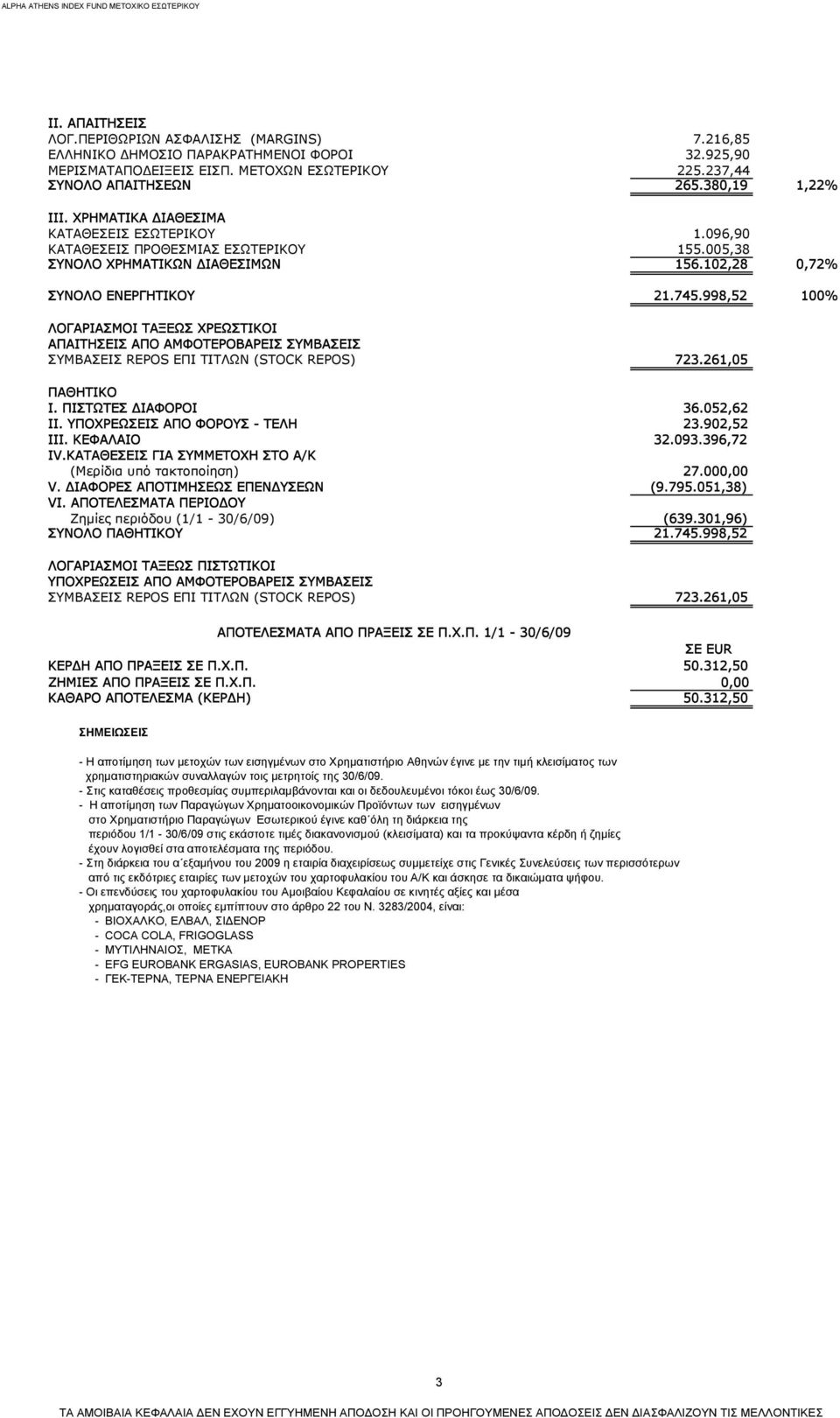 998,52 100% ΛΟΓΑΡΙΑΣΜΟΙ ΤΑΞΕΩΣ ΧΡΕΩΣΤΙΚΟΙ ΑΠΑΙΤΗΣΕΙΣ ΑΠΟ ΑΜΦΟΤΕΡΟΒΑΡΕΙΣ ΣΥΜΒΑΣΕΙΣ ΣΥΜΒΑΣΕΙΣ REPOS ΕΠΙ ΤΙΤΛΩΝ (STOCK REPOS) 723.261,05 ΠΑΘΗΤΙΚΟ I. ΠΙΣΤΩΤΕΣ ΔΙΑΦΟΡΟΙ 36.052,62 ΙΙ.