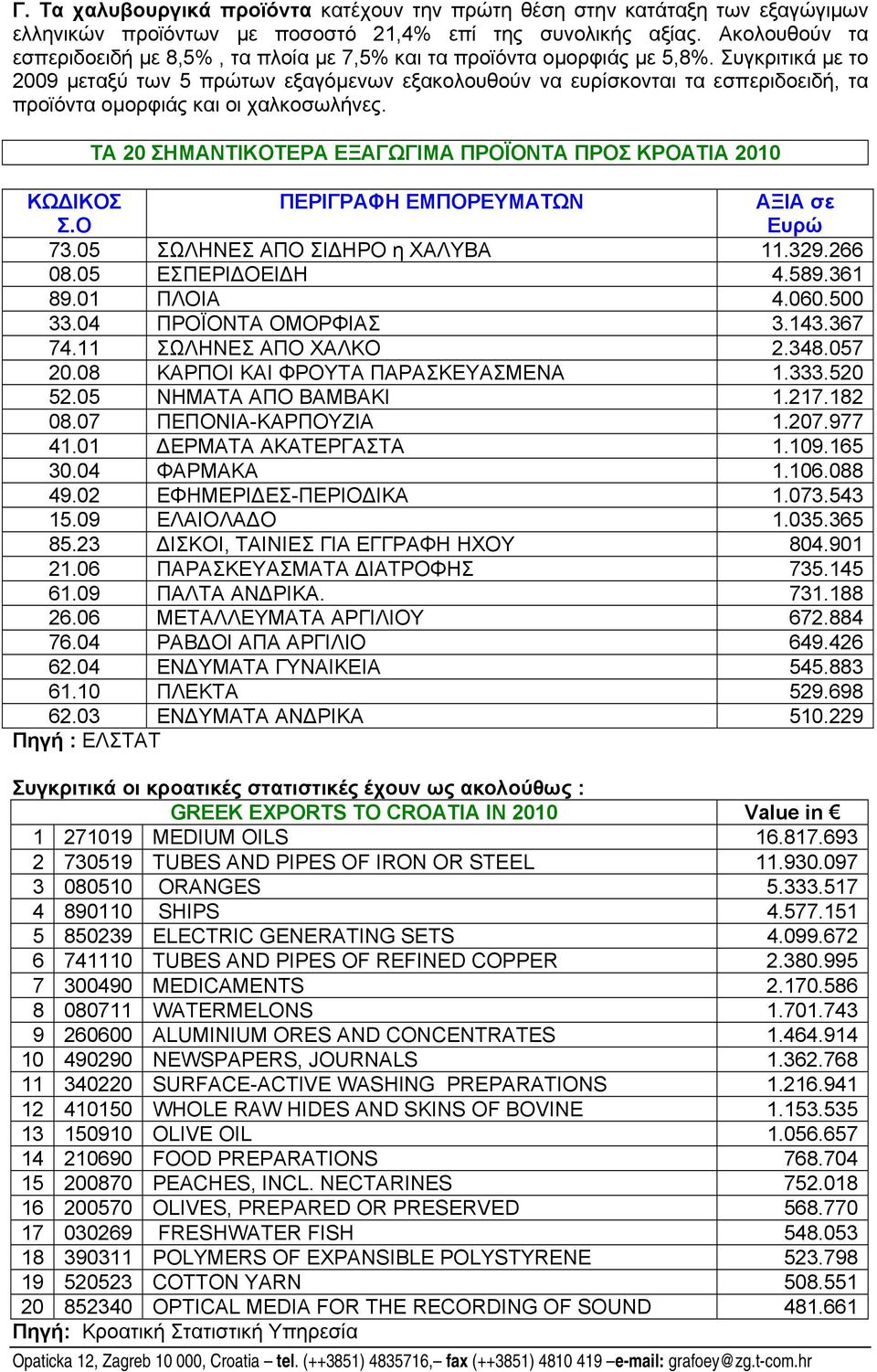 Συγκριτικά µε το 2009 µεταξύ των 5 πρώτων εξαγόµενων εξακολουθούν να ευρίσκονται τα εσπεριδοειδή, τα προϊόντα οµορφιάς και οι χαλκοσωλήνες.