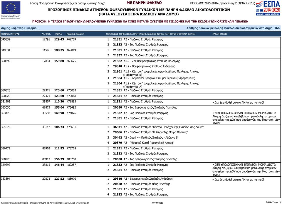 2 - Δημοτικοί Βρεφικοί Σταθμοί Γέρακα 5 21804 Α1.2 - Κέντρο Προσχολικής Αγωγής Δήμου Παλλήνης Αττικής 350528 22371 123.60 470063 1 21831 Α2 - Παιδικός Σταθμός Ραφήνας 350528 22371 123.