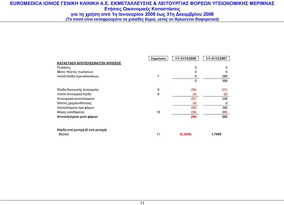 (2) (0) Λειτουργικά αποτελέσματα (57) 348 Κόστος χρηματοδότησης (0) 0 Αποτελέσματα προ φόρων (58) 349 Φόρος
