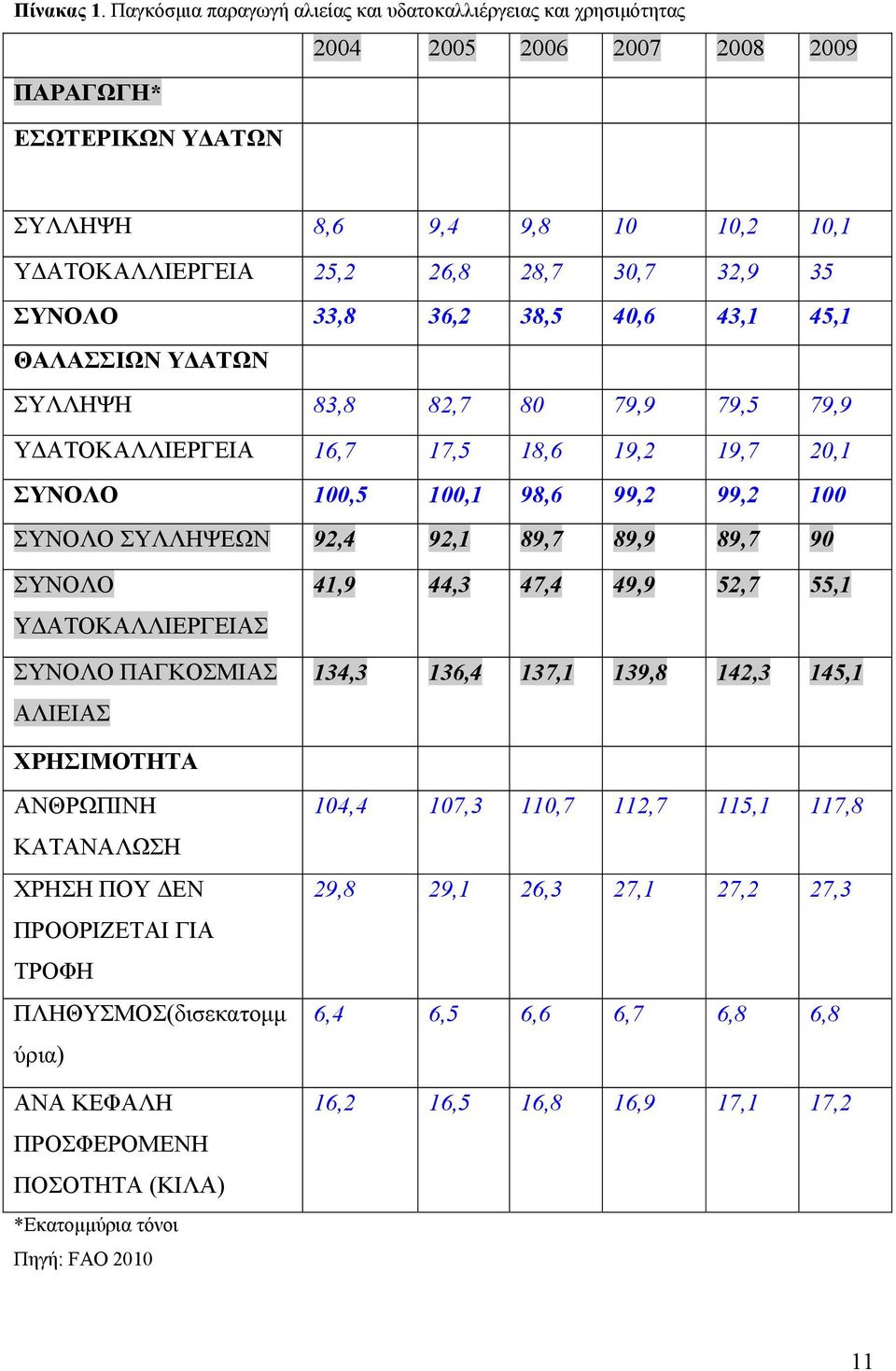 35 ΣΥΝΟΛΟ 33,8 36,2 38,5 40,6 43,1 45,1 ΘΑΛΑΣΣΙΩΝ ΥΔΑΤΩΝ ΣΥΛΛΗΨΗ 83,8 82,7 80 79,9 79,5 79,9 ΥΔΑΤΟΚΑΛΛΙΕΡΓΕΙΑ 16,7 17,5 18,6 19,2 19,7 20,1 ΣΥΝΟΛΟ 100,5 100,1 98,6 99,2 99,2 100 ΣΥΝΟΛΟ ΣΥΛΛΗΨΕΩΝ 92,4