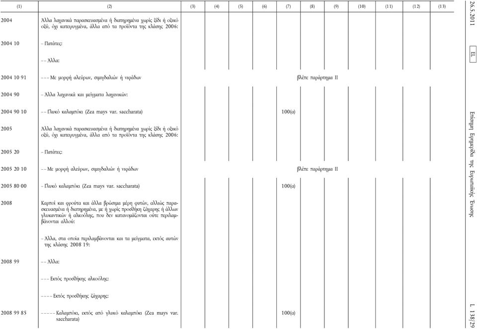 saccharata) 100(α) 2005 Άλλα λαχανικά παρασκευασμένα ή διατηρημένα χωρίς ξίδι ή οξικό οξύ, όχι κατεψυγμένα, άλλα από τα προϊόντα της κλάσης 2006: 2005 20 Πατάτες: 2005 20 10 Με μορφή αλεύρων,