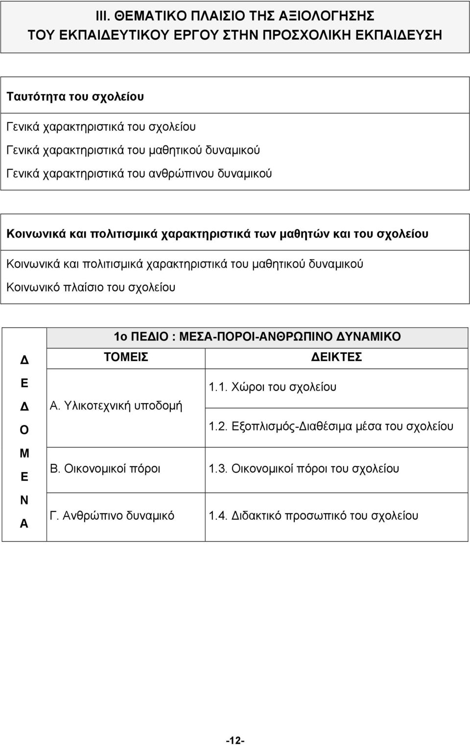 χαρακτηριστικά του μαθητικού δυναμικού Κοινωνικό πλαίσιο του σχολείου Δ 1ο ΠΕΔΙΟ : ΜΕΣΑ-ΠΟΡΟΙ-ΑΝΘΡΩΠΙΝΟ ΔΥΝΑΜΙΚΟ ΤΟΜΕΙΣ ΔΕΙΚΤΕΣ Ε Δ Ο Α. Υλικοτεχνική υποδομή 1.1. Χώροι του σχολείου 1.