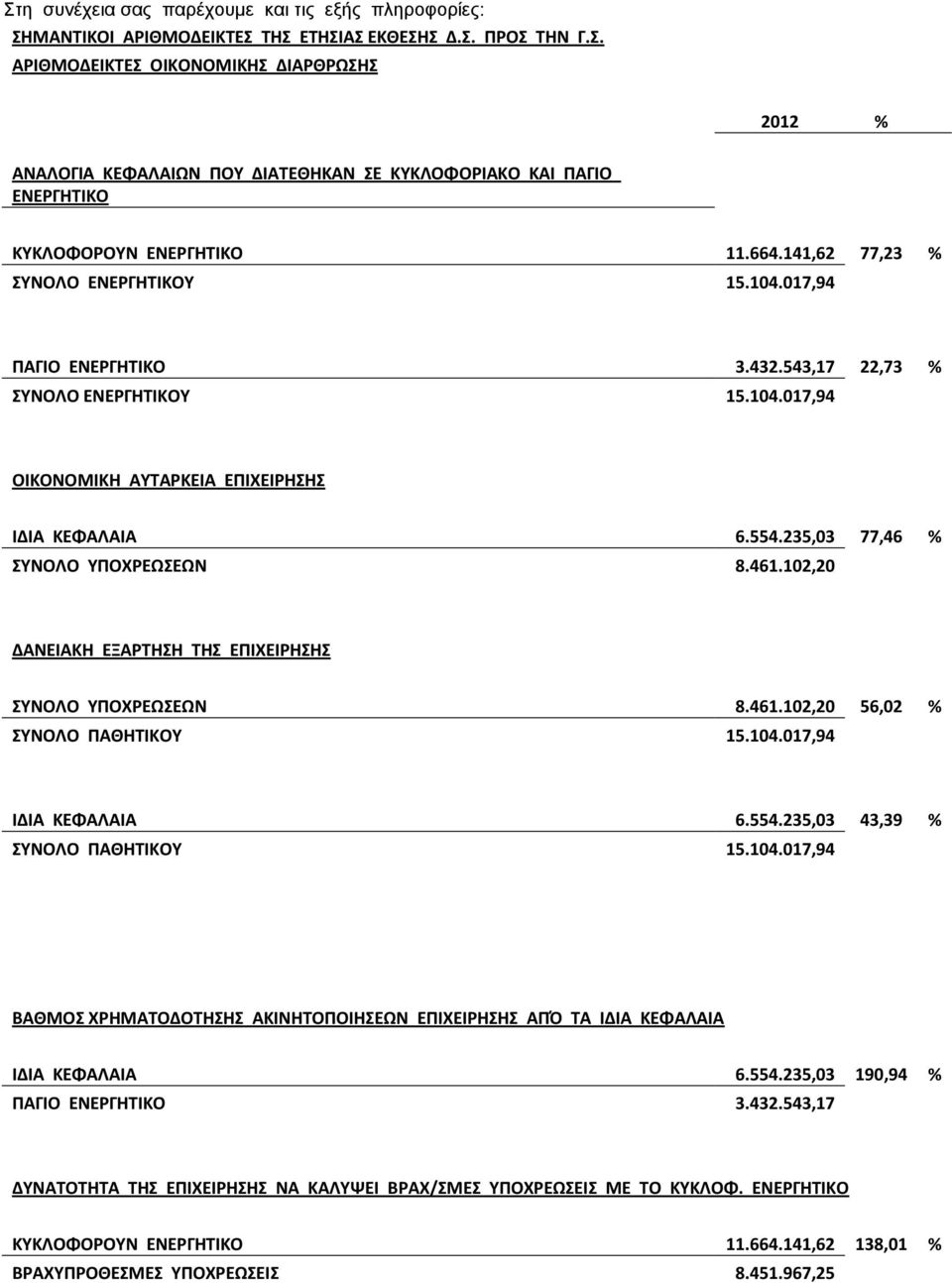 235,03 77,46 % ΣΥΝΟΛΟ ΥΠΟΧΡΕΩΣΕΩΝ 8.461.102,20 ΔΑΝΕΙΑΚΗ ΕΞΑΡΤΗΣΗ ΤΗΣ ΕΠΙΧΕΙΡΗΣΗΣ ΣΥΝΟΛΟ ΥΠΟΧΡΕΩΣΕΩΝ 8.461.102,20 56,02 % ΣΥΝΟΛΟ ΠΑΘΗΤΙΚΟΥ 15.104.017,94 ΙΔΙΑ ΚΕΦΑΛΑΙΑ 6.554.