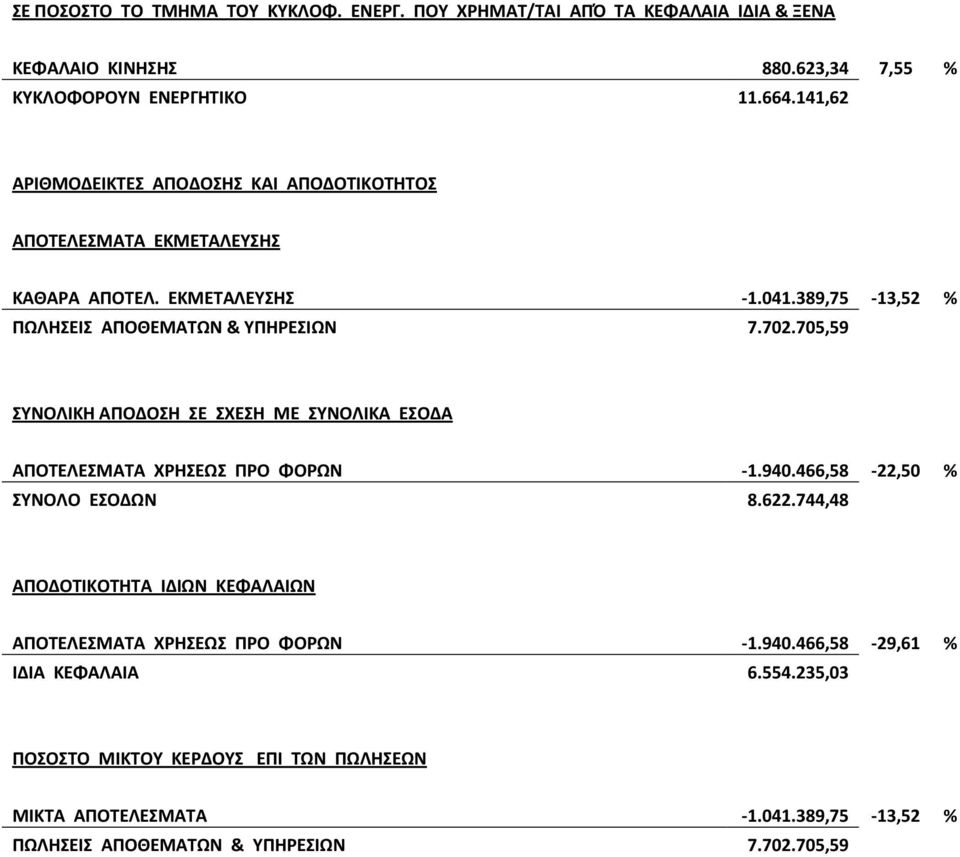 705,59 ΣΥΝΟΛΙΚΗ ΑΠΟΔΟΣΗ ΣΕ ΣΧΕΣΗ ΜΕ ΣΥΝΟΛΙΚΑ ΕΣΟΔΑ ΑΠΟΤΕΛΕΣΜΑΤΑ ΧΡΗΣΕΩΣ ΠΡΟ ΦΟΡΩΝ -1.940.466,58-22,50 % ΣΥΝΟΛΟ ΕΣΟΔΩΝ 8.622.