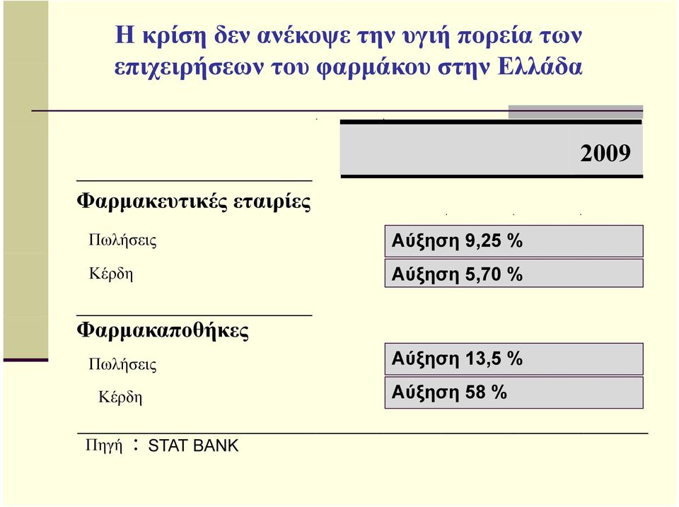 Πωλήσεις Αύξηση 9,25 % Κέρδη Αύξηση 5,70 % 2009