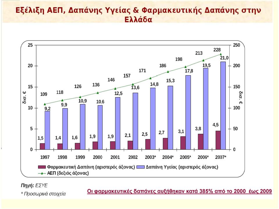 αυξήθηκαν κατά