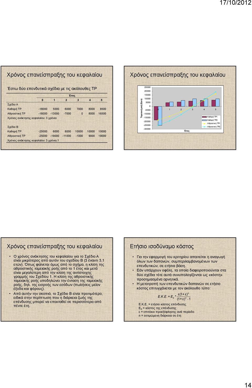 κεφαλαίου: 3 χρόνια,1 Ταμειακή ροή (Euro) 25000 20000 15000 10000 5000 0-5000 0 1 2 3 4 5-10000 -15000 Καθαρή ΤΡ1 Καθαρή ΤΡ2-20000 Αθροιστική ΤΡ1-25000 Αθροιστική ΤΡ2-30000 Έτος Χρόνος επανείσπραξης