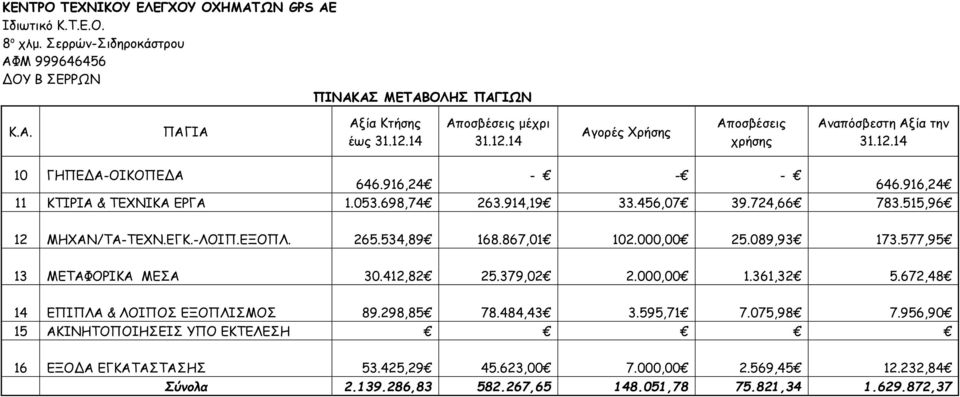 515,96 12 ΜΗΧΑΝ/ΤΑ-ΤΕΧΝ.ΕΓΚ.-ΛΟΙΠ.ΕΞΟΠΛ. 265.534,89 168.867,01 102.000,00 25.089,93 173.577,95 13 ΜΕΤΑΦΟΡΙΚΑ ΜΕΣΑ 30.412,82 25.379,02 2.000,00 1.361,32 5.672,48 14 ΕΠΙΠΛΑ & ΛΟΙΠΟΣ ΕΞΟΠΛΙΣΜΟΣ 89.