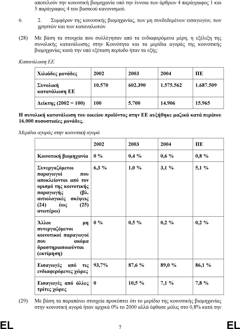 κατανάλωσης στην Κοινότητα και τα μερίδια αγοράς της κοινοτικής βιομηχανίας κατά την υπό εξέταση περίοδο ήταν τα εξής: Κατανάλωση ΕΕ Χιλιάδες μονάδες 2002 2003 2004 ΠΕ Συνολική κατανάλωση ΕΕ 10.