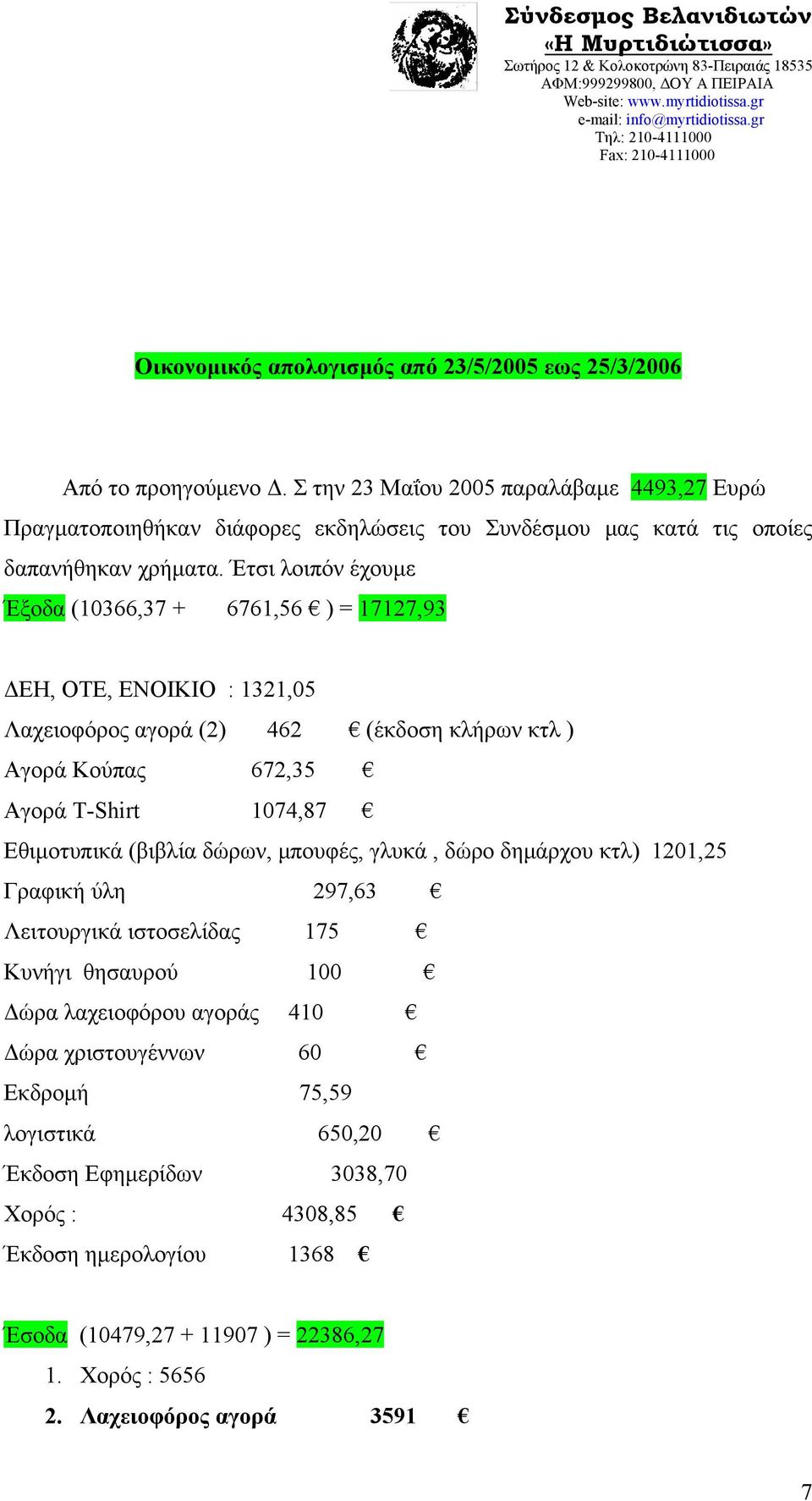 Έτσι λοιπόν έχουμε Έξοδα (10366,37 + 6761,56 ) = 17127,93 ΔΕΗ, ΟΤΕ, ΕΝΟΙΚΙΟ : 1321,05 Λαχειοφόρος αγορά (2) 462 (έκδοση κλήρων κτλ ) Αγορά Κούπας 672,35 Αγορά T-Shirt 1074,87 Εθιμοτυπικά