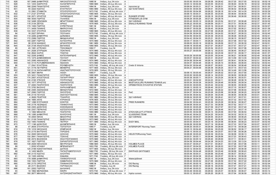 gr 00:06:04 00:05:21 00:27:14 00:26:31 00:37:34 00:36:51 00:52:33 00:51:50 713 631 55 2222 ΚΩΣΤΑΣ ΕΥΑΓΓΕΛΟΥ 1965 M50 Άνδρες, 50 έως 54 ετών Α ΣΔΥ ΕΛΕΥΣΙΝΑΣ 00:04:55 00:04:49 00:26:01 00:25:55