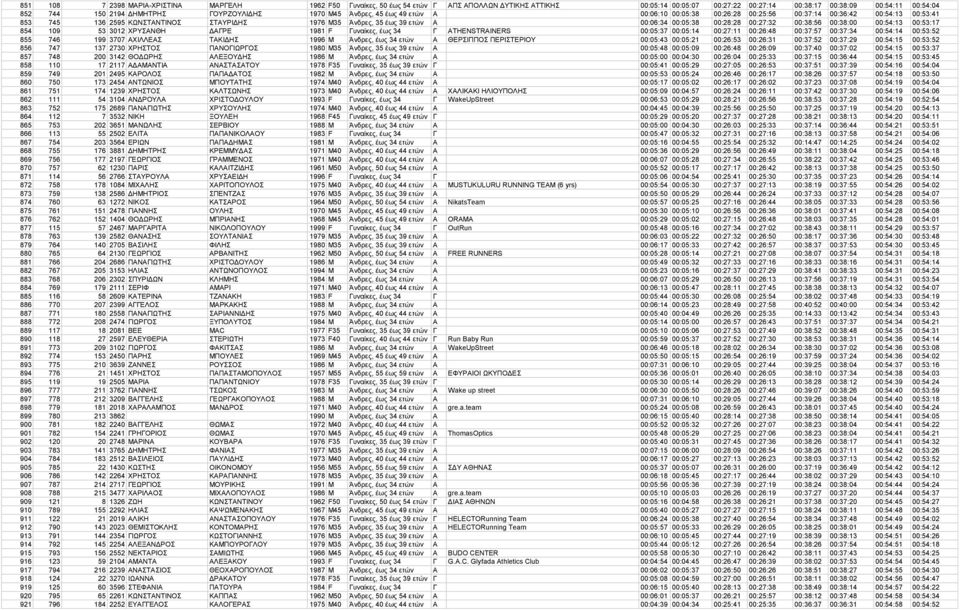 00:06:34 00:05:38 00:28:28 00:27:32 00:38:56 00:38:00 00:54:13 00:53:17 854 109 53 3012 ΧΡΥΣΑΝΘΗ ΔΑΓΡΕ 1981 F Γυναίκες, έως 34 Γ ATHENSTRAINERS 00:05:37 00:05:14 00:27:11 00:26:48 00:37:57 00:37:34