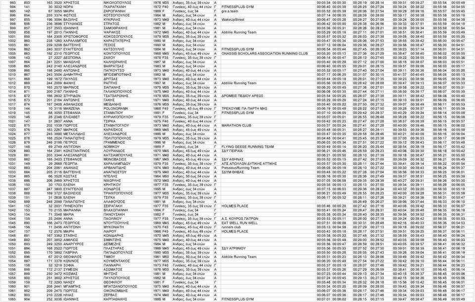 team 00:05:52 00:05:39 00:28:06 00:27:54 00:39:29 00:39:16 00:55:57 00:55:45 996 854 235 3374 ΦΩΤΙΟΣ ΚΟΤΣΟΠΟΥΛΟΣ 1984 M Άνδρες, έως 34 ετών Α 00:07:14 00:06:35 00:28:39 00:28:00 00:39:17 00:38:38