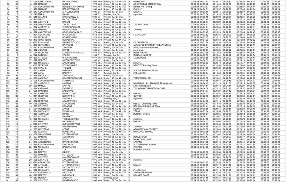 Training 00:04:04 00:03:57 00:20:10 00:20:03 00:28:21 00:28:14 00:40:32 00:40:25 74 70 12 1478 ΓΙΑΝΝΗΣ ΠΕΡΑΝΤΩΝΑΚΗΣ 1966 M45 Άνδρες, 45 έως 49 ετών Α ΕΥΚΛΗΣ 00:04:13 00:04:01 00:20:37 00:20:26