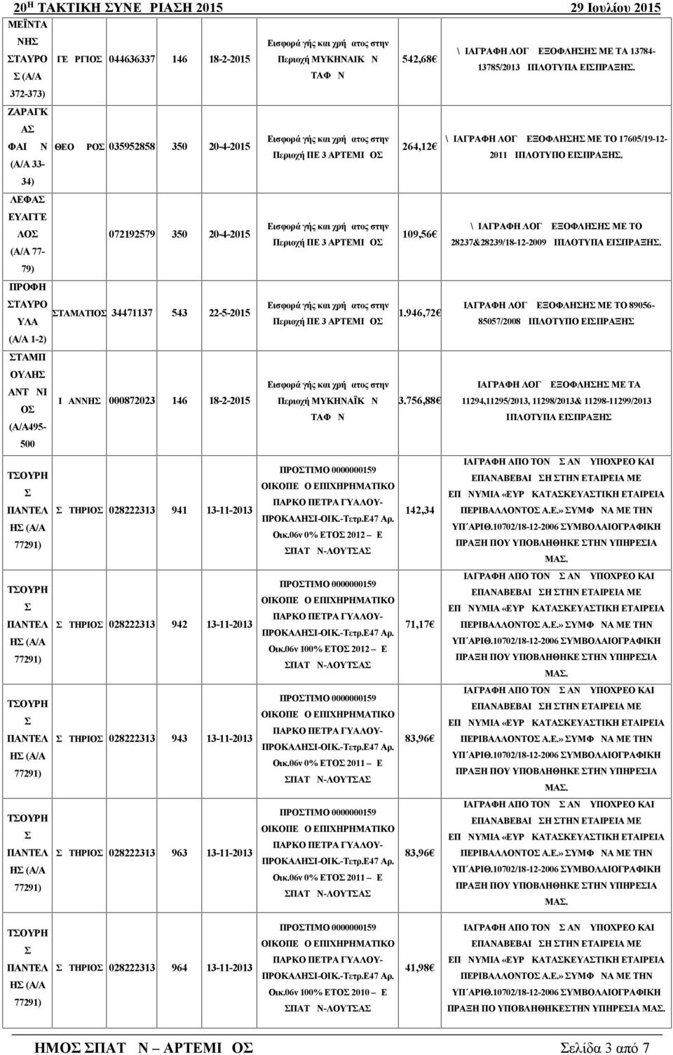 946,72 Περιοχή ΠΕ 3 ΑΡΤΕΜΙΔΟ 85057/2008 ΔΙΠΛΟΤΥΠΟ ΕΙΠΡΑΞΗ ΔΙΑΓΡΑΦΗ ΛΟΓΩ ΕΞΟΦΛΗΗ ΜΕ ΤΑ ΤΑΥΡΟ ΤΑΜΑΤΙΟ 34471137 ΥΛΑ 543 22-5-2015 (Α/Α 1-2) ΤΑΜΠ ΟΥΛΗ ΑΝΤΩΝΙ Ο ΙΩΑΝΝΗ 000872023 146 18-2-2015 (Α/Α495-500