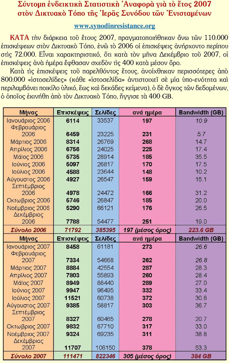 ἐπισκέψεων στὸν Δικτυακὸ Τόπο, ἐνῶ τὸ 2006 οἱ ἐπισκέψεις ἀνήρχοντο περίπου στὶς 72.000.