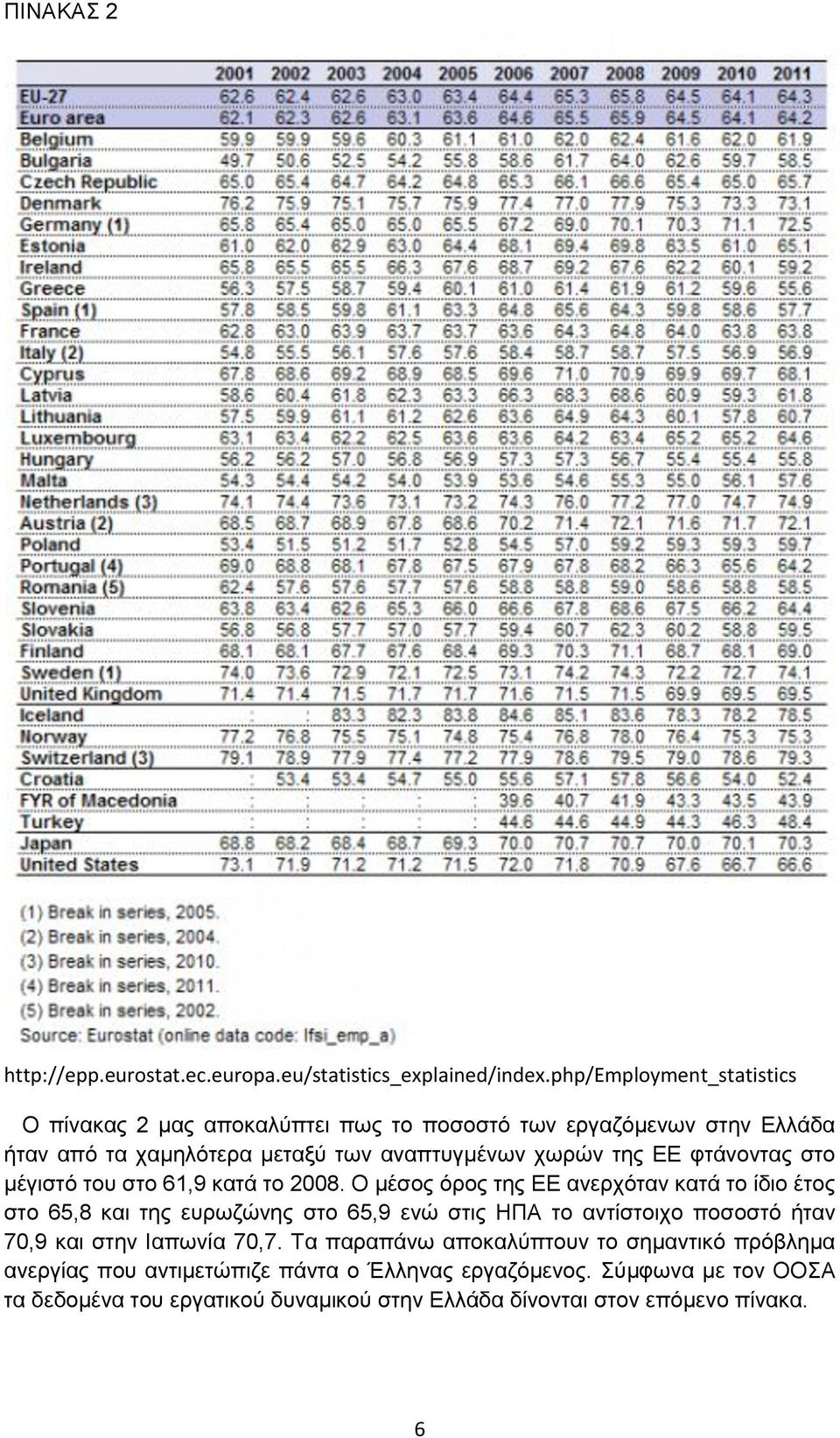 φτάνοντας στο μέγιστό του στο 61,9 κατά το 2008.