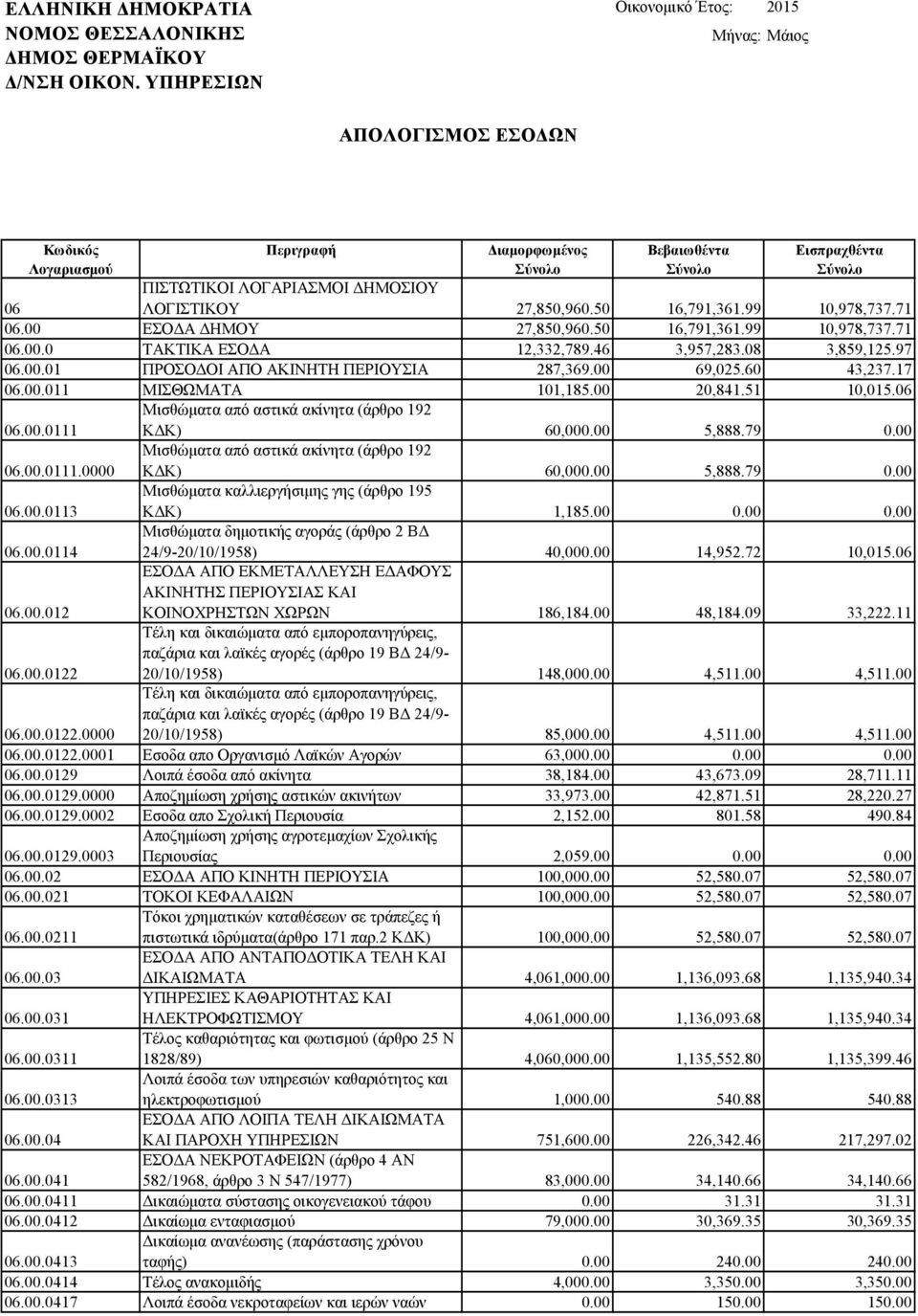 00 ΕΣΟΔΑ ΔΗΜΟΥ 27,850,960.50 16,791,361.99 10,978,737.71 06.00.0 ΤΑΚΤΙΚΑ ΕΣΟΔΑ 12,332,789.46 3,957,283.08 3,859,125.97 06.00.01 ΠΡΟΣΟΔΟΙ ΑΠΟ ΑΚΙΝΗΤΗ ΠΕΡΙΟΥΣΙΑ 287,369.00 69,025.60 43,237.17 06.00.011 ΜΙΣΘΩΜΑΤΑ 101,185.