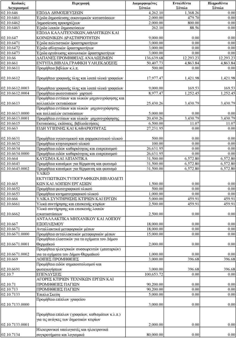 00 0.00 0.00 02.10.6473 Έξοδα οργάνωσης κοινωνικών δραστηριοτήτων 3,000.00 0.00 0.00 02.10.66 ΔΑΠΑΝΕΣ ΠΡΟΜΗΘΕΙΑΣ ΑΝΑΛΩΣΙΜΩΝ 136,639.68 12,293.23 12,293.23 02.10.661 ΕΝΤΥΠΑ,ΒΙΒΛΙΑ,ΓΡΑΦΙΚΗ ΥΛΗ,ΕΚΔΟΣΕΙΣ 50,407.