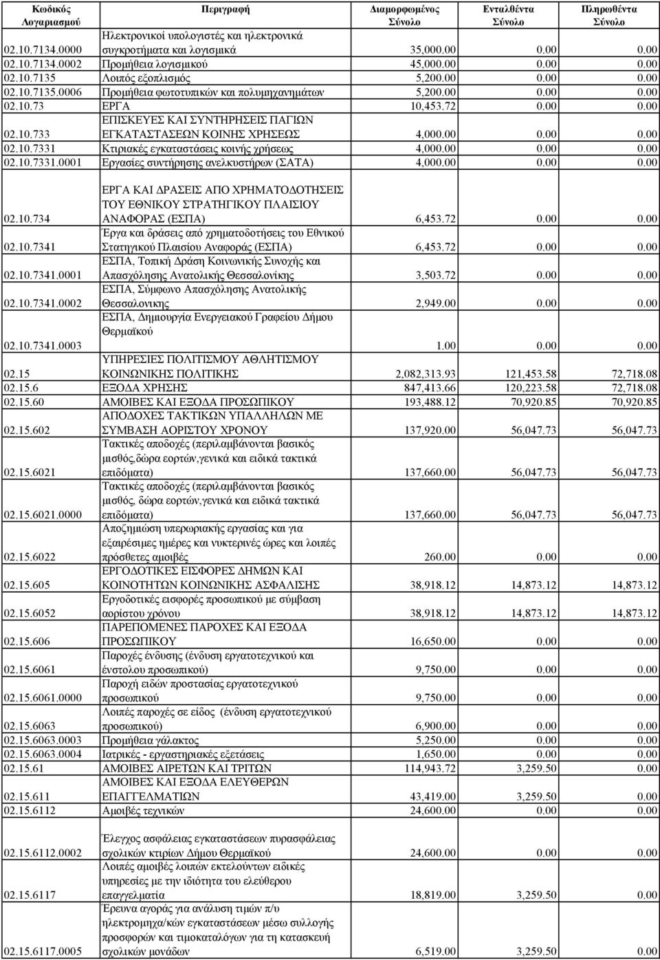 00 0.00 0.00 02.10.7331 Κτιριακές εγκαταστάσεις κοινής χρήσεως 4,000.00 0.00 0.00 02.10.7331.0001 Εργασίες συντήρησης ανελκυστήρων (ΣΑΤΑ) 4,000.00 0.00 0.00 02.10.734 ΕΡΓΑ ΚΑΙ ΔΡΑΣΕΙΣ ΑΠΟ ΧΡΗΜΑΤΟΔΟΤΗΣΕΙΣ ΤΟΥ ΕΘΝΙΚΟΥ ΣΤΡΑΤΗΓΙΚΟΥ ΠΛΑΙΣΙΟΥ ΑΝΑΦΟΡΑΣ (ΕΣΠΑ) 6,453.