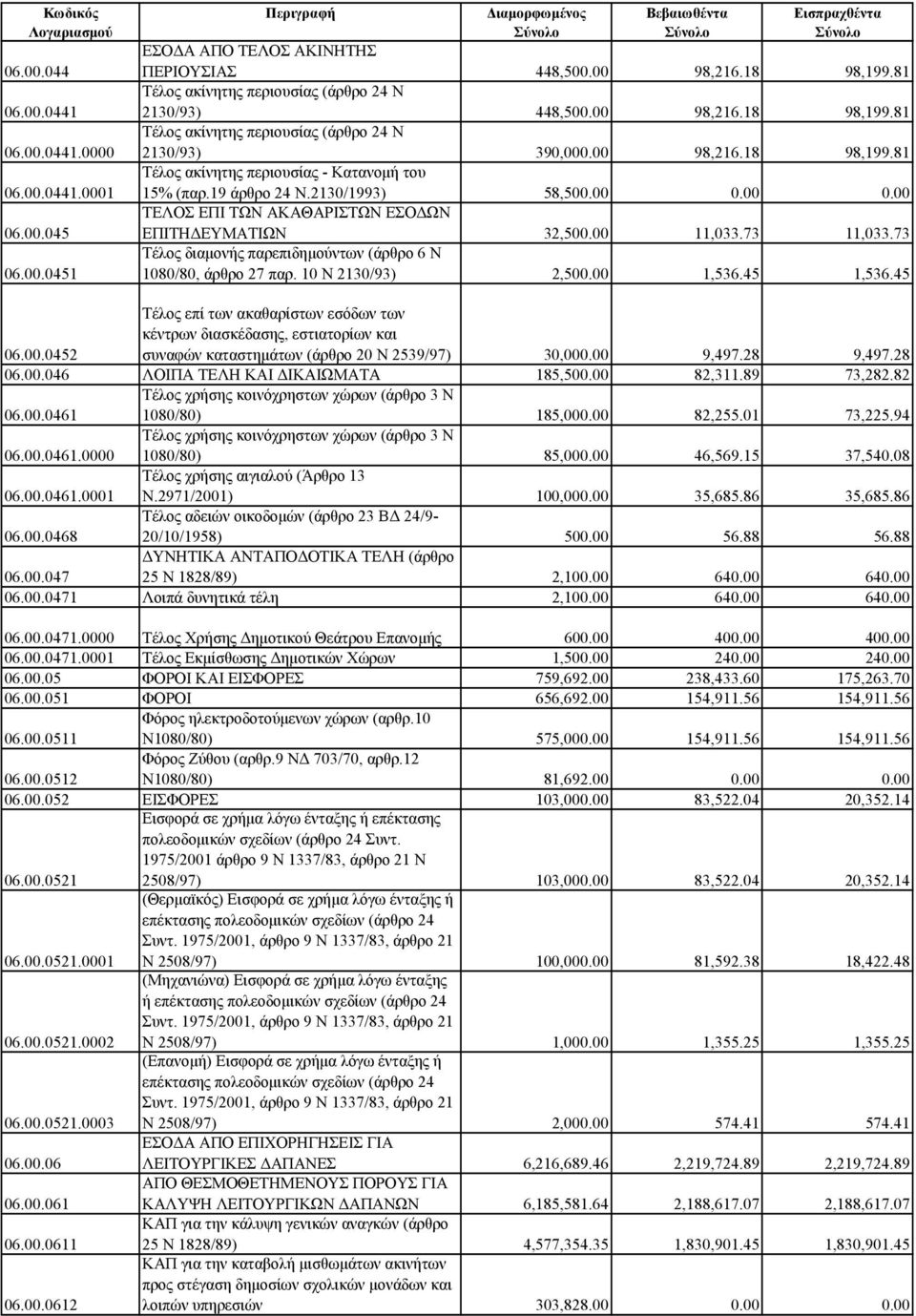 19 άρθρο 24 Ν.2130/1993) 58,500.00 0.00 0.00 ΤΕΛΟΣ ΕΠΙ ΤΩΝ ΑΚΑΘΑΡΙΣΤΩΝ ΕΣΟΔΩΝ ΕΠΙΤΗΔΕΥΜΑΤΙΩΝ 32,500.00 11,033.73 11,033.73 Τέλος διαμονής παρεπιδημούντων (άρθρο 6 Ν 1080/80, άρθρο 27 παρ.