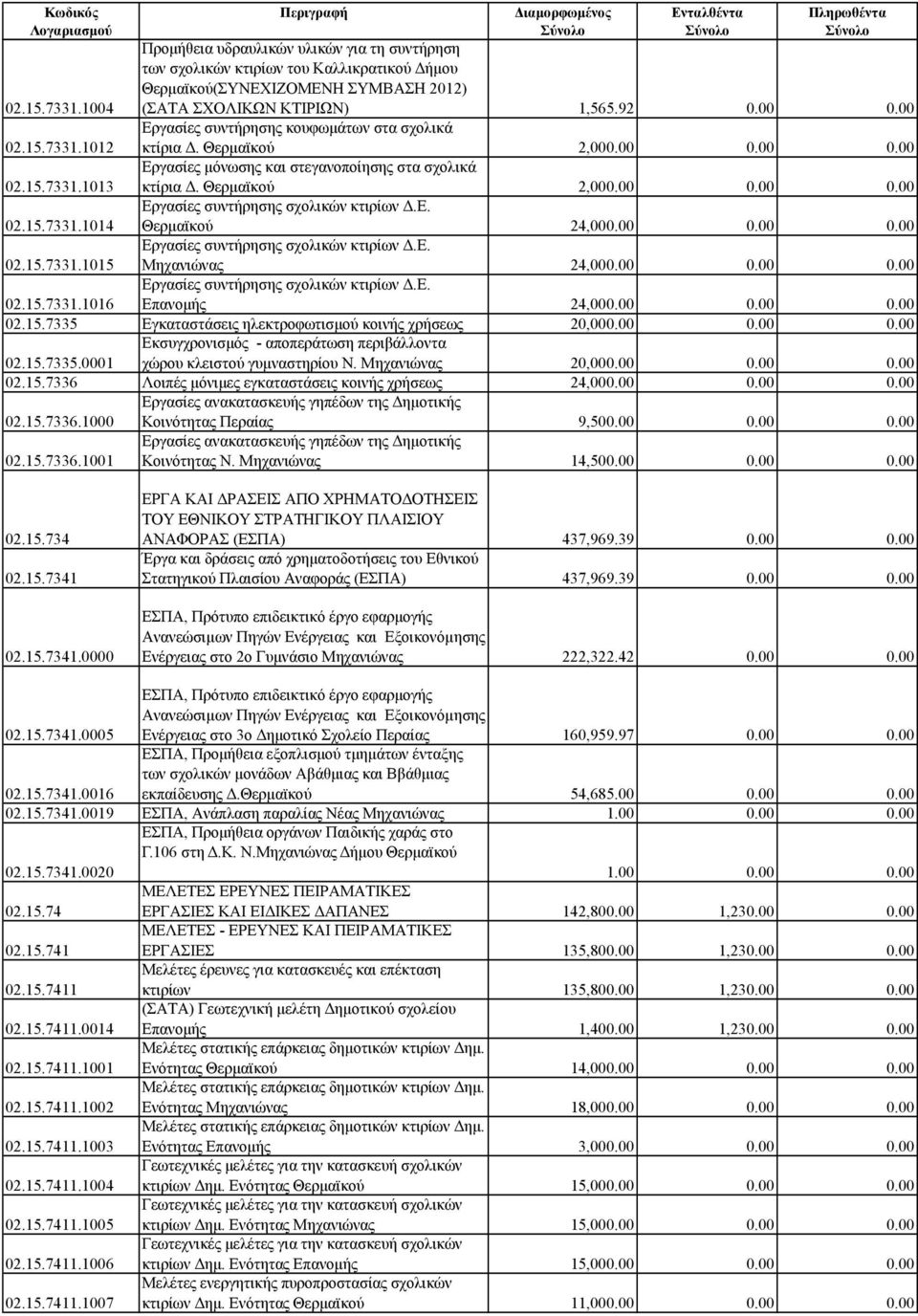 00 0.00 0.00 02.15.7331.1015 Εργασίες συντήρησης σχολικών κτιρίων Δ.Ε. Μηχανιώνας 24,000.00 0.00 0.00 02.15.7331.1016 Εργασίες συντήρησης σχολικών κτιρίων Δ.Ε. Επανομής 24,000.00 0.00 0.00 02.15.7335 Εγκαταστάσεις ηλεκτροφωτισμού κοινής χρήσεως 20,000.