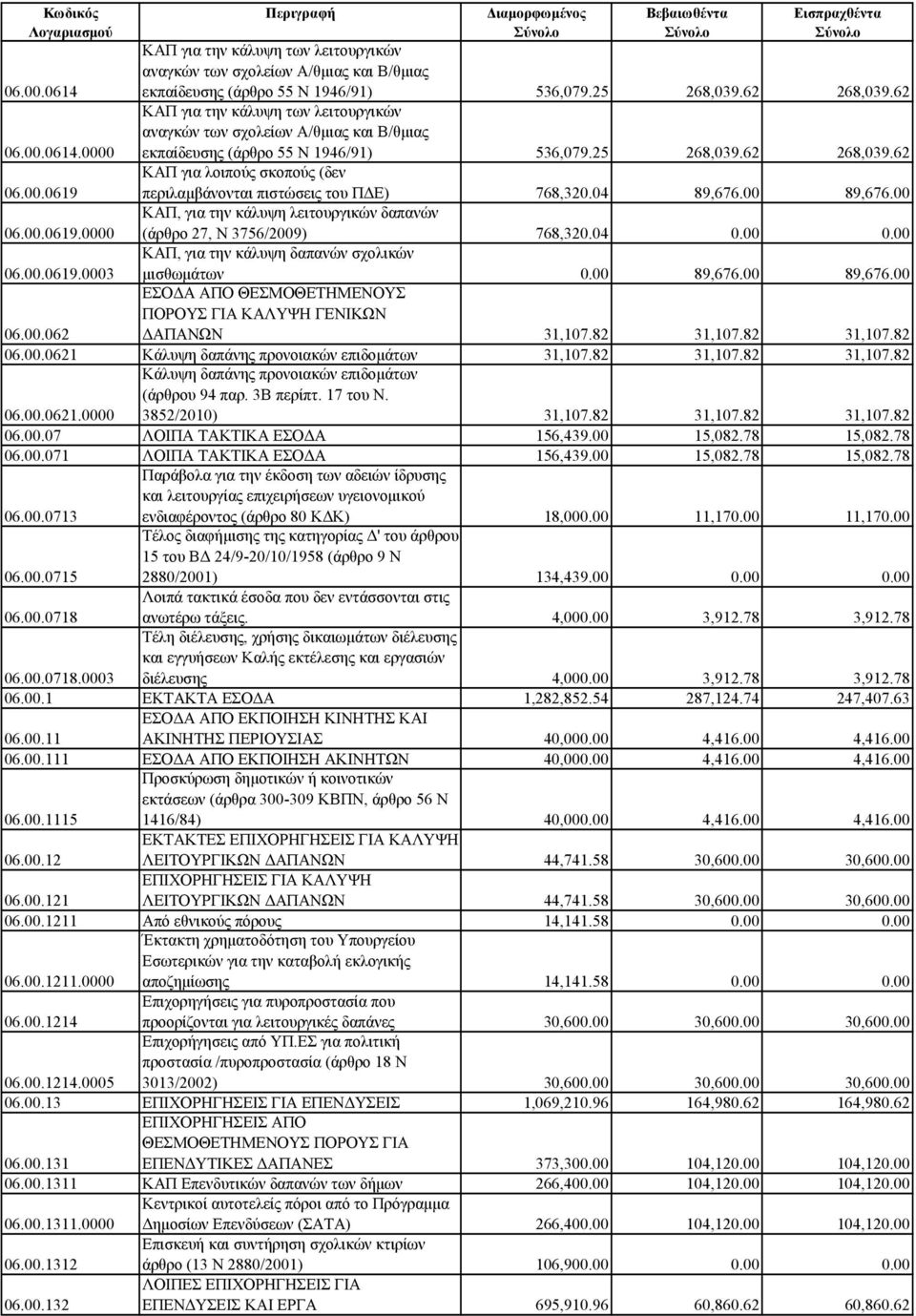 04 89,676.00 89,676.00 ΚΑΠ, για την κάλυψη λειτουργικών δαπανών 06.00.0619.0000 (άρθρο 27, Ν 3756/2009) 768,320.04 0.00 0.00 ΚΑΠ, για την κάλυψη δαπανών σχολικών 06.00.0619.0003 μισθωμάτων 0.