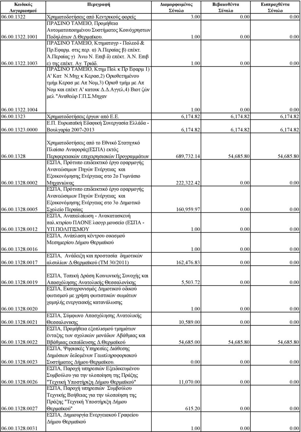 Μηχ κ Κερασ,2) Οριοθετημένου τμήμ Κερασ με Απ Νομ,3) Οριοθ τμήμ με Απ Νομ και επέκτ Α' κατοικ Δ.Δ.Αγγελ,4) Βιοτ ζών μελ "Αναθεώρ Γ.Π.Σ.Μηχαν 06.00.1322.1004 06.00.1323 Χρηματοδοτήσεις έργων από Ε.