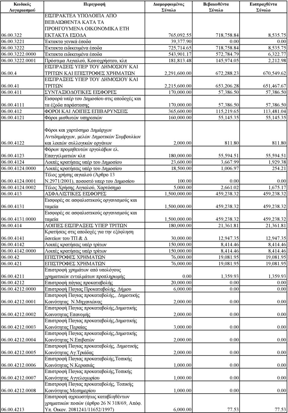 48 145,974.05 2,212.98 06.00.4 ΕΙΣΠΡΑΞΕΙΣ ΥΠΕΡ ΤΟΥ ΔΗΜΟΣΙΟΥ ΚΑΙ ΤΡΙΤΩΝ ΚΑΙ ΕΠΙΣΤΡΟΦΕΣ ΧΡΗΜΑΤΩΝ 2,291,600.00 672,288.23 670,549.62 06.00.41 ΕΙΣΠΡΑΞΕΙΣ ΥΠΕΡ ΤΟΥ ΔΗΜΟΣΙΟΥ ΚΑΙ ΤΡΙΤΩΝ 2,215,600.00 653,206.