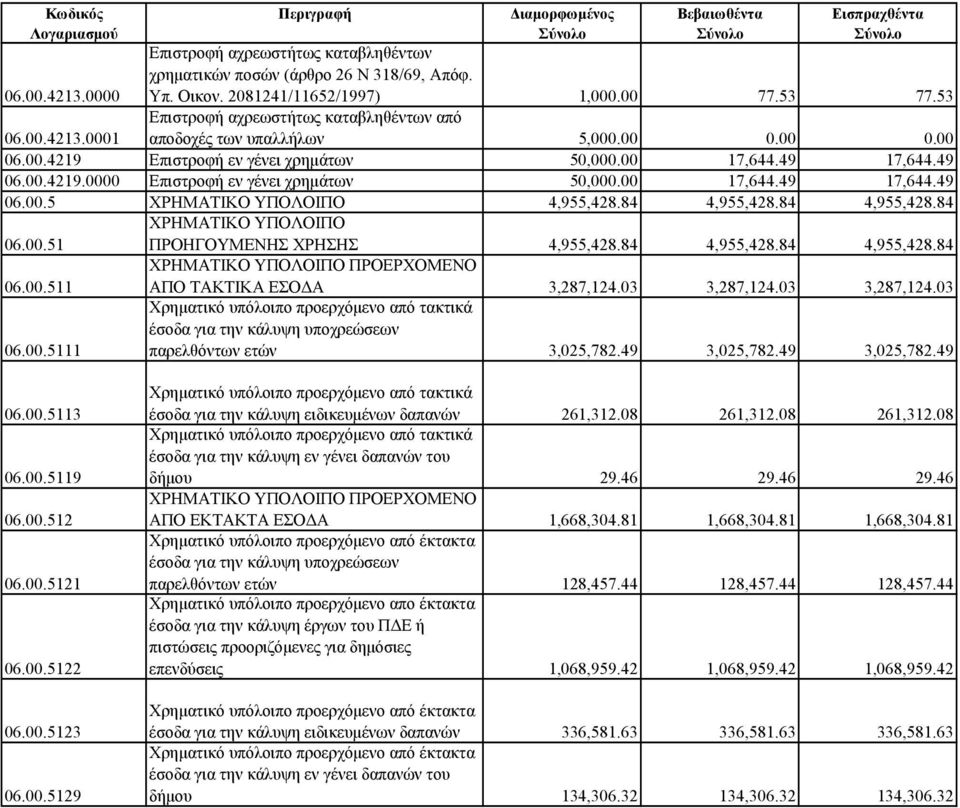 00 17,644.49 17,644.49 06.00.5 ΧΡΗΜΑΤΙΚΟ ΥΠΟΛΟΙΠΟ 4,955,428.84 4,955,428.84 4,955,428.84 ΧΡΗΜΑΤΙΚΟ ΥΠΟΛΟΙΠΟ 06.00.51 ΠΡΟΗΓΟΥΜΕΝΗΣ ΧΡΗΣΗΣ 4,955,428.84 4,955,428.84 4,955,428.84 ΧΡΗΜΑΤΙΚΟ ΥΠΟΛΟΙΠΟ ΠΡΟΕΡΧΟΜΕΝΟ 06.