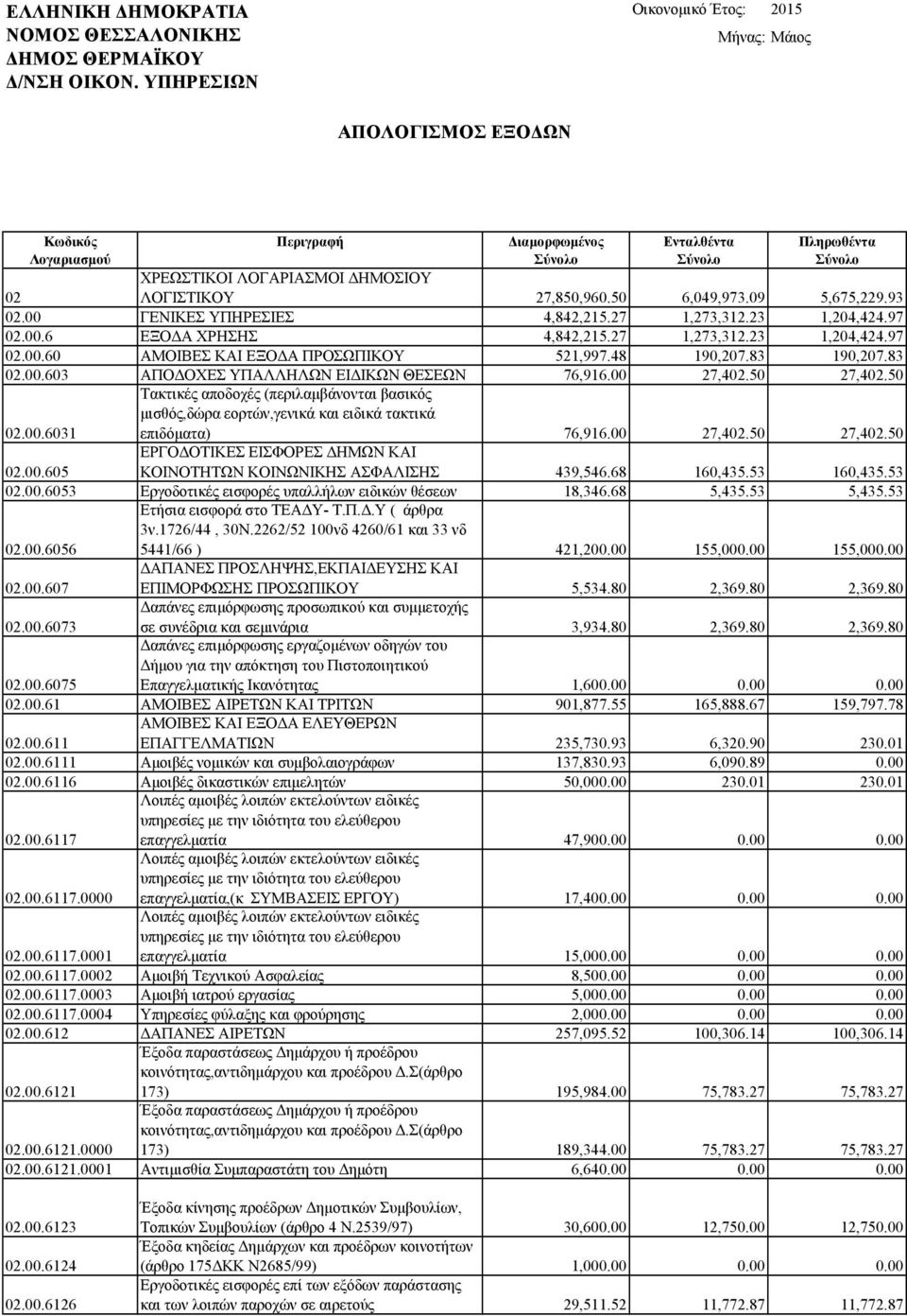 48 190,207.83 190,207.83 02.00.603 ΑΠΟΔΟΧΕΣ ΥΠΑΛΛΗΛΩΝ ΕΙΔΙΚΩΝ ΘΕΣΕΩΝ 76,916.00 27,402.50 27,402.50 02.00.6031 μισθός,δώρα εορτών,γενικά και ειδικά τακτικά επιδόματα) 76,916.00 27,402.50 27,402.50 02.00.605 ΕΡΓΟΔΟΤΙΚΕΣ ΕΙΣΦΟΡΕΣ ΔΗΜΩΝ ΚΑΙ ΚΟΙΝΟΤΗΤΩΝ ΚΟΙΝΩΝΙΚΗΣ ΑΣΦΑΛΙΣΗΣ 439,546.