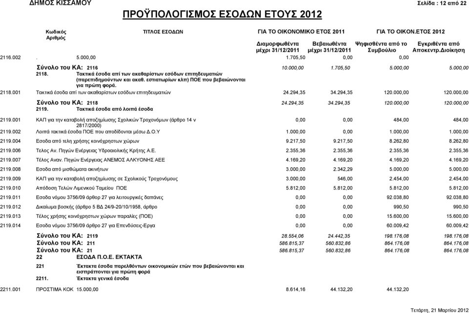 705,50 0,00 0,00 Σύνολο του ΚΑ: 2116 2118. Τακτικά έσοδα απί των ακαθαρίστων εσόδων επιτηδευματιών 10.000,00 1.705,50 5.000,00 5.000,00 (παρεπιδημούντων και ακαθ.