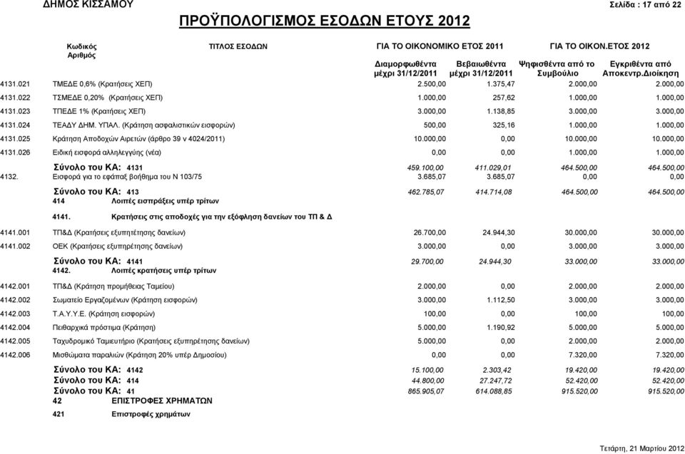 000,00 2.000,00 4131.022 ΤΣΜΕΔΕ 0,20% (Κρατήσεις ΧΕΠ) 1.000,00 257,62 1.000,00 1.000,00 4131.023 ΤΠΕΔΕ 1% (Κρατήσεις ΧΕΠ) 3.000,00 1.138,85 3.000,00 3.000,00 4131.024 ΤΕΑΔΥ ΔΗΜ. ΥΠΑΛ.