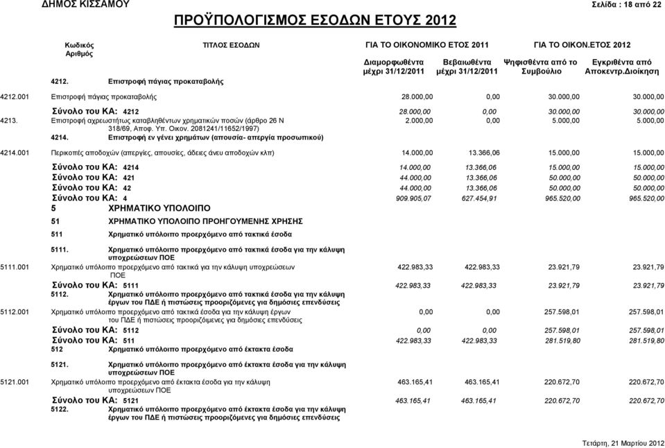 001 Επιστροφή πάγιας προκαταβολής 28.000,00 0,00 30.000,00 30.000,00 Σύνολο του ΚΑ: 4212 28.000,00 0,00 30.000,00 30.000,00 4213. Επιστροφή αχρεωστήτως καταβληθέντων χρηματικών ποσών (άρθρο 26 Ν 2.