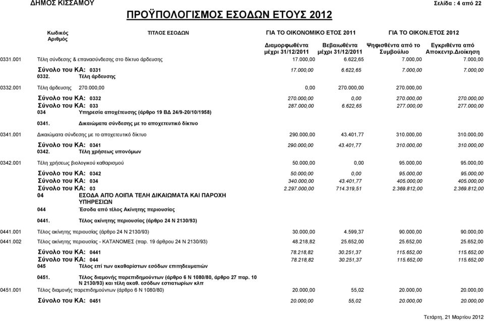 001 Τέλη σύνδεσης & επανασύνδεσης στο δίκτυο άρδευσης 17.000,00 6.622,65 7.000,00 7.000,00 Σύνολο του ΚΑ: 0331 17.000,00 6.622,65 7.000,00 7.000,00 0332. Τέλη άρδευσης 0332.001 Τέλη άρδευσης 270.