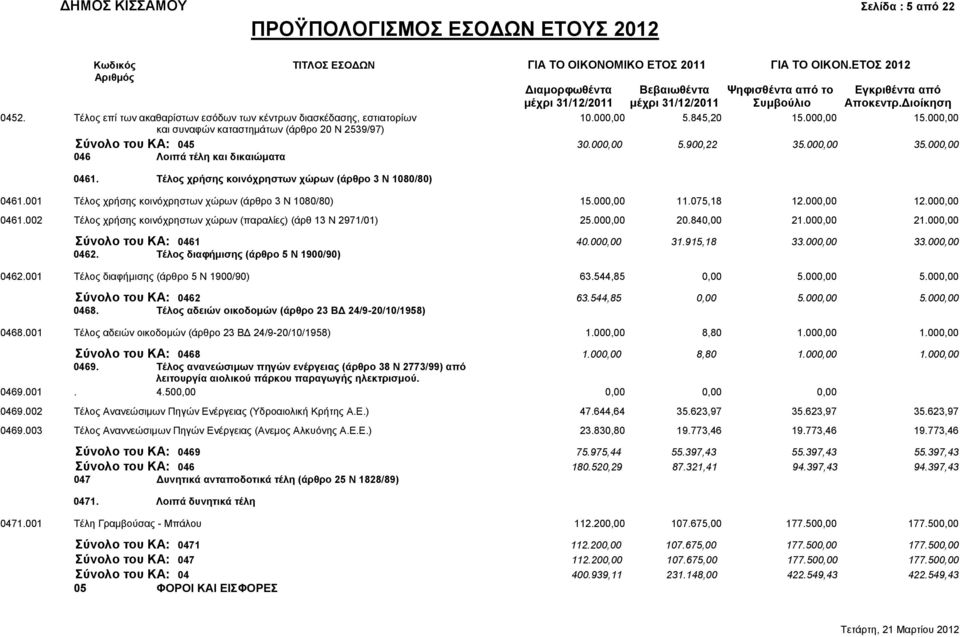 Τέλος επί των ακαθαρίστων εσόδων των κέντρων διασκέδασης, εστιατορίων 10.000,00 5.845,20 15.000,00 15.000,00 και συναφών καταστημάτων (άρθρο 20 Ν 2539/97) Σύνολο του ΚΑ: 045 30.000,00 5.900,22 35.