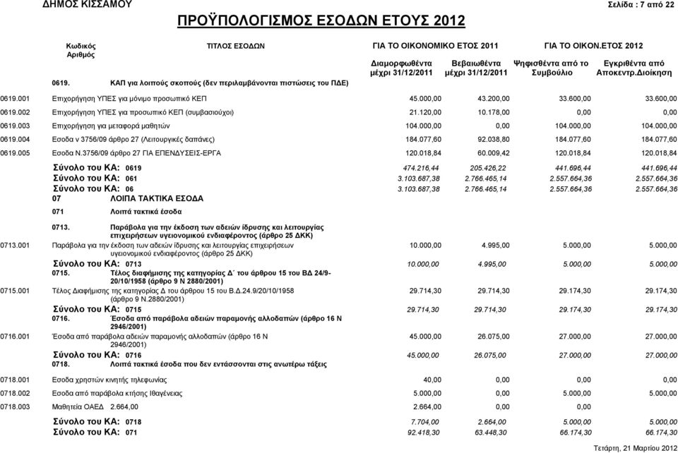 ΚΑΠ για λοιπούς σκοπούς (δεν περιλαμβάνονται πιστώσεις του ΠΔΕ) 0619.001 Επιχορήγηση ΥΠΕΣ για μόνιμο προσωπικό ΚΕΠ 45.000,00 43.200,00 33.600,00 33.600,00 0619.