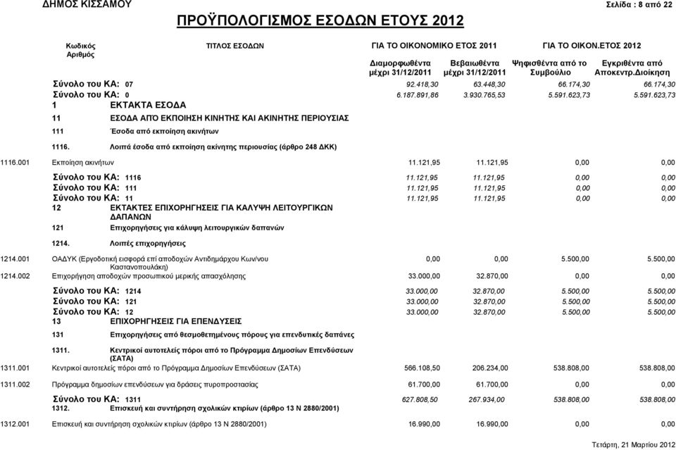 174,30 Σύνολο του ΚΑ: 0 6.187.891,86 3.930.765,53 5.591.623,73 5.591.623,73 1 ΕΚΤΑΚΤΑ ΕΣΟΔΑ 11 ΕΣΟΔΑ ΑΠΌ ΕΚΠΟΙΗΣΗ ΚΙΝΗΤΗΣ ΚΑΙ ΑΚΙΝΗΤΗΣ ΠΕΡΙΟΥΣΙΑΣ 111 Έσοδα από εκποίηση ακινήτων 1116.