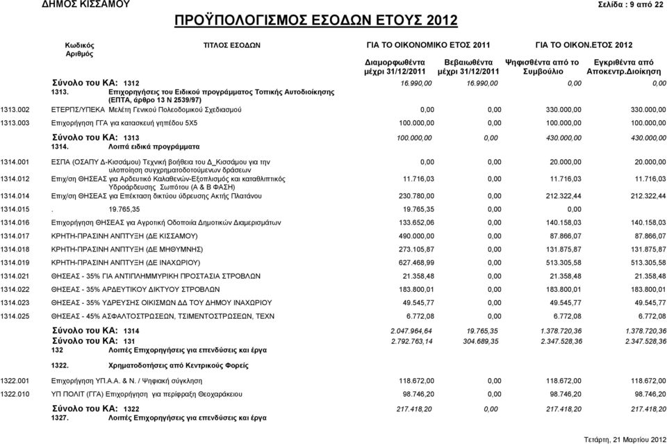 Επιχορηγήσεις του Ειδικού προγράμματος Τοπικής Αυτοδιοίκησης 16.990,00 16.990,00 0,00 0,00 1313.002 (ΕΠΤΑ, άρθρο 13 Ν 2539/97) ΕΤΕΡΠΣ/ΥΠΕΚΑ Μελέτη Γενικού Πολεοδομικού Σχεδιασμού 0,00 0,00 330.